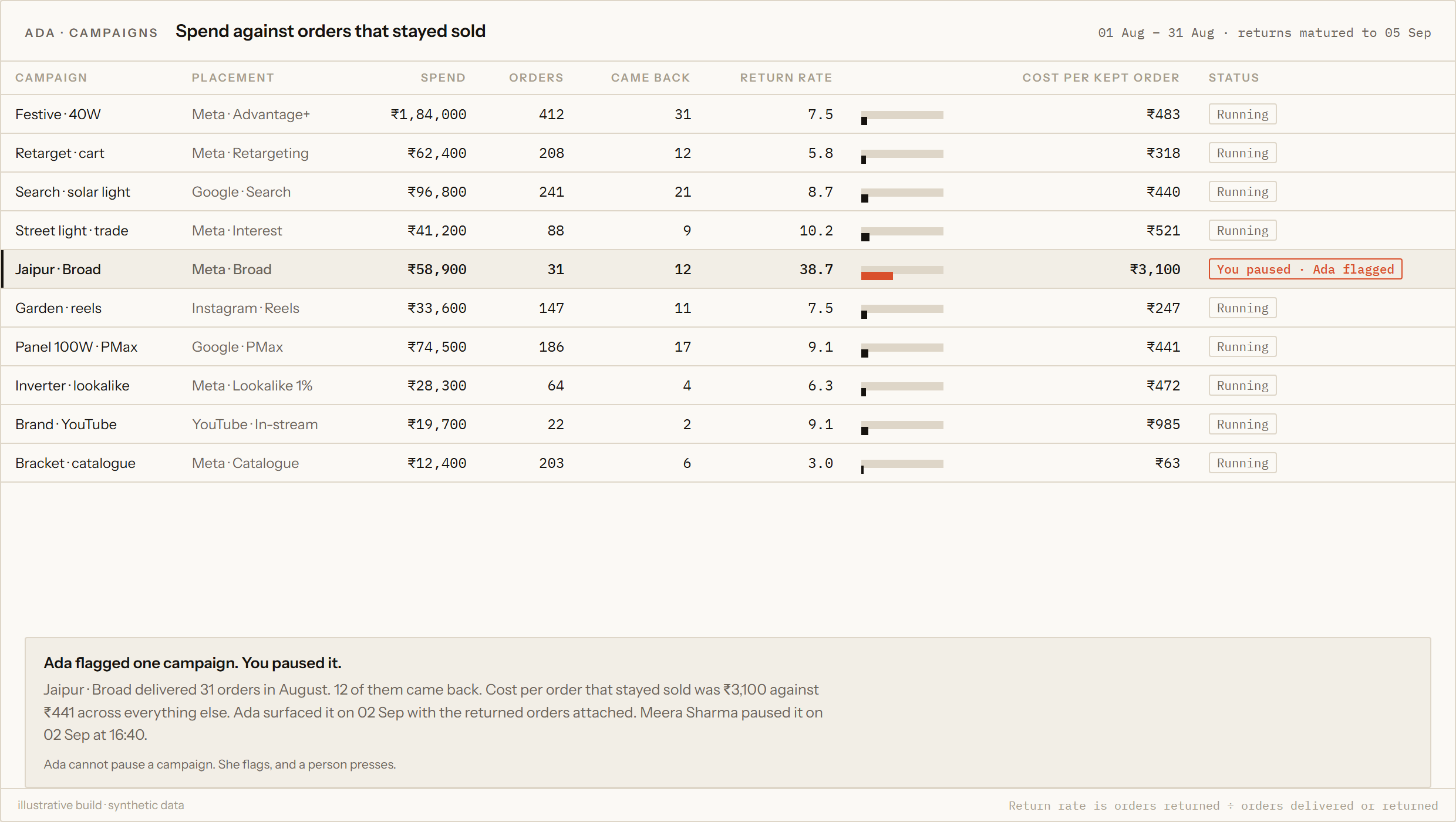 Spend read against the orders that stayed sold