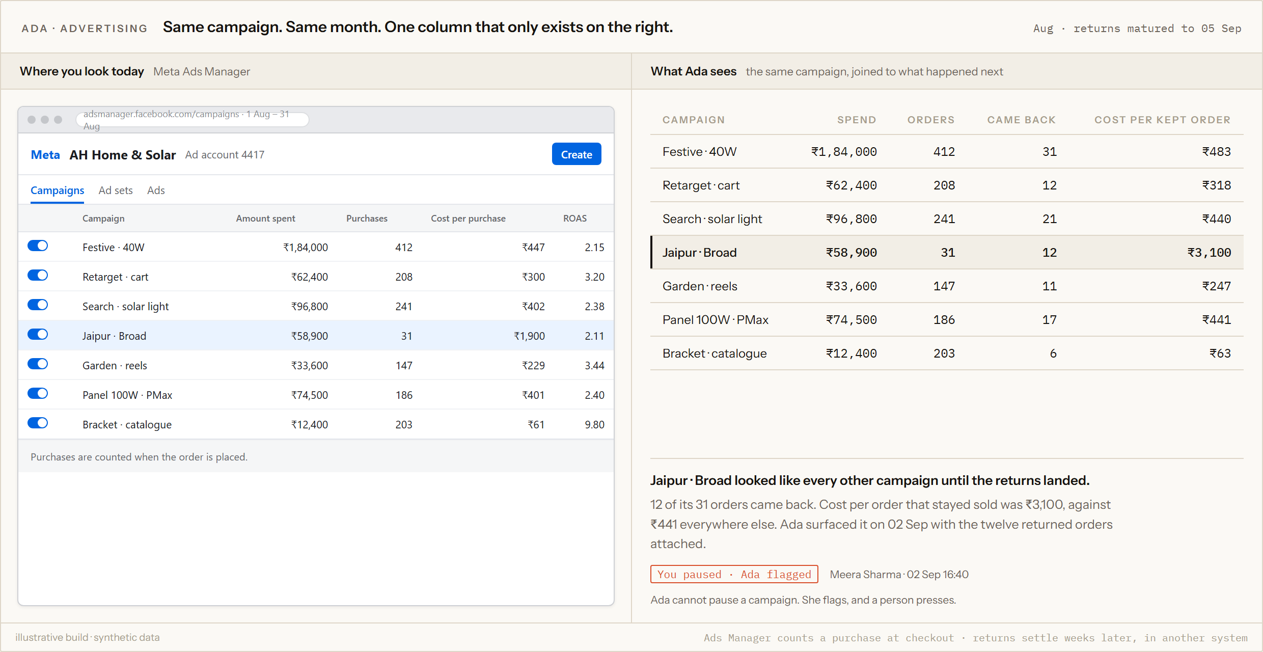 An ads manager beside the same campaigns with a returns column